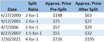 Nvidia Stock Split: What Investors Need to Know